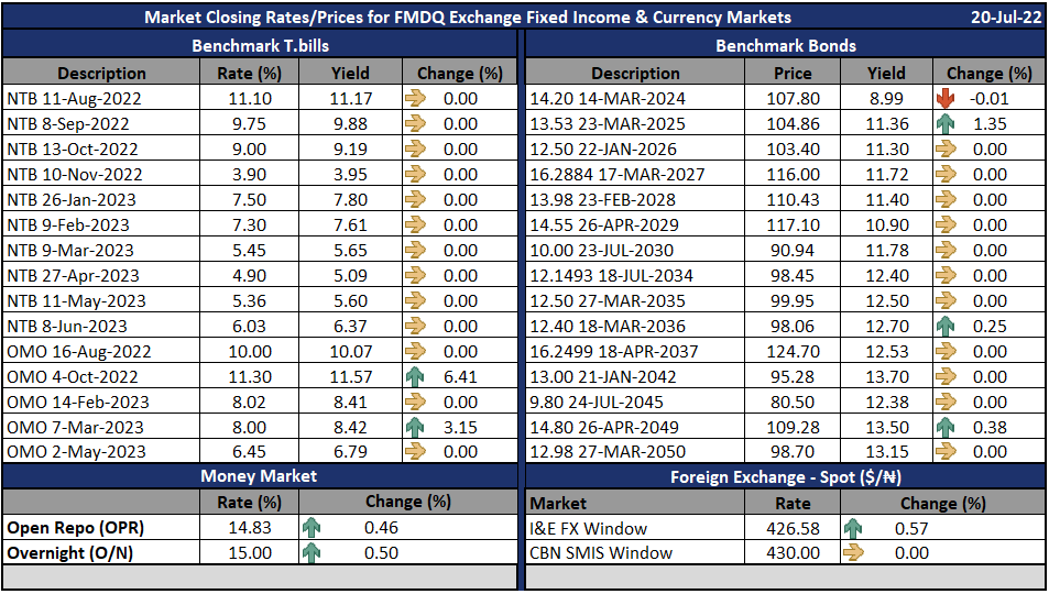 FMDQ Group on Twitter "Market closing rates/prices for FMDQ Exchange