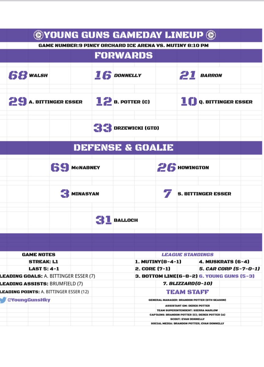 YoungGunsHky's tweet photo. Guns looking to bounce back after a tough performance vs Muskrats. Let the good times roll. Drzewicki (@Capsfandmd) game time decision with Birthday Drunkeness
#GOGUNSGO https://t.co/jke50tbKZy