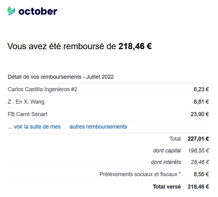 SSebino's tweet photo. Intérêts du mois chez @October_EU
- 💰28.46€ brut pour Juillet22
- 3 projets en retard de remboursement
Les 218€ seront réinvestis avant les prochains remboursements d'Août dans plusieurs projets entre 20€ et 80€ chacun
#interets #composes #crowdfunding #fairevivrevotreargent https://t.co/WzItRZWiGi