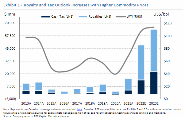RBC: CDN O&amp;G sector to pay $64BN in royalties and taxes in '23. That is enough to build 64,000 hospital beds or 1,600 schools. All from producing one of the highest rated ESG barrels in the world, at a time when the world needs MORE Canadian energy. Pretty compelling, no???