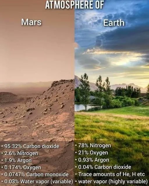 The atmosphere on Mars vs. Earth.