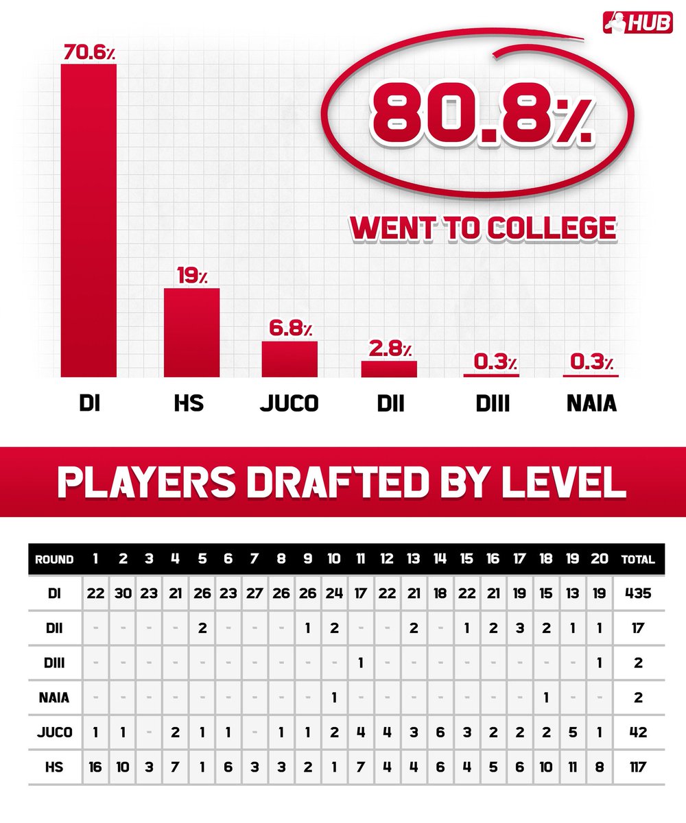 CoachMcCarry's tweet image. To the "you can get drafted from anywhere / I don't know why X player isn't interested in my school that hasn't had a draft pick since the Carter Administration" crowd.

Yeah. There's talent everywhere.  There's just not enough to attract pro eyeballs everywhere.