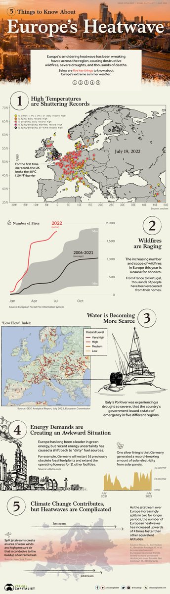 5 Things to Know About Europe’s Scorching Heatwave ☀️ visualcapitalist.com/5-things-to-kn…