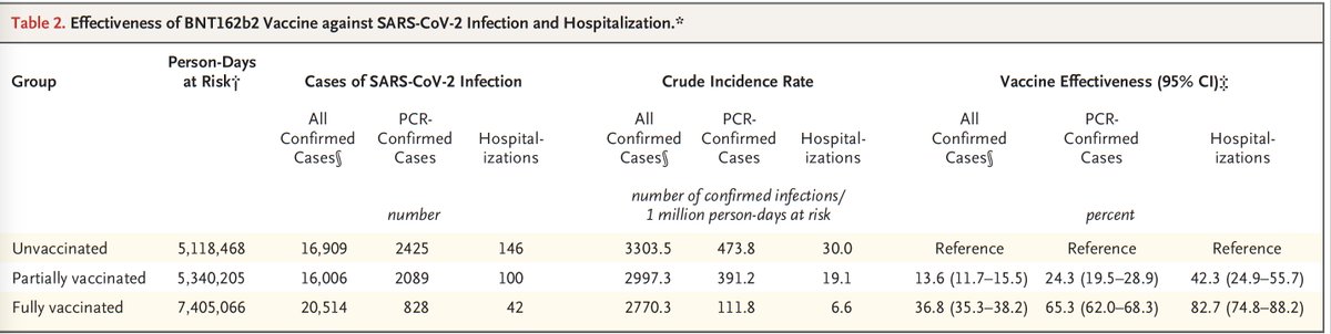 Just published <a href="/NEJM/">NEJM</a> 
During Omicron, the 2-shot mRNA vaccine effectiveness among >250,000 children age 5 to 11 years old: 
vs hospitalizations was very high—83%
vs PCR confirmed infections 65%
nejm.org/doi/full/10.10…