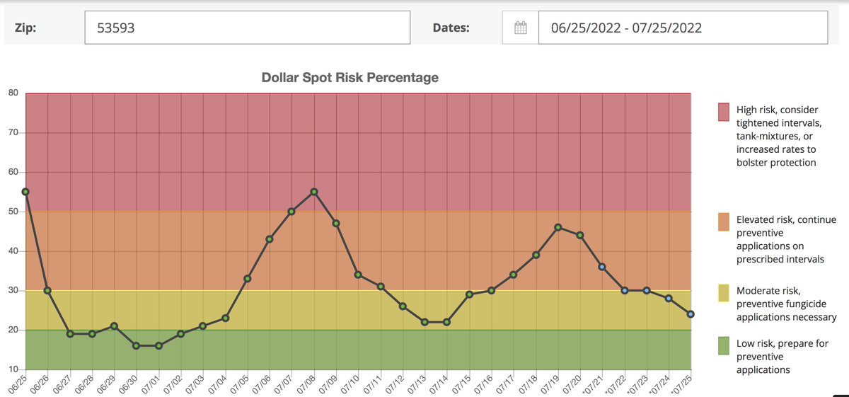 Oftentimes I tweet out messages to extend spray intervals when disease pressure is low. This...is not one of those times. Using both the SK Model and your eyes, it's a feisty crop of dollar spot right now.