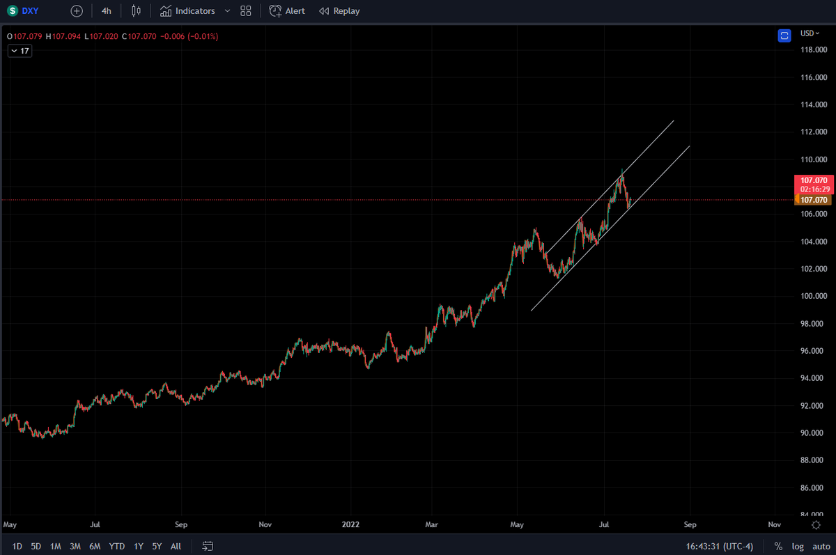 blockchainedbb's tweet photo. Until DXY breaks down from this channel, just play the range. BTC will bottom out when DXY starts dumping. https://t.co/KEsxMdMJAC