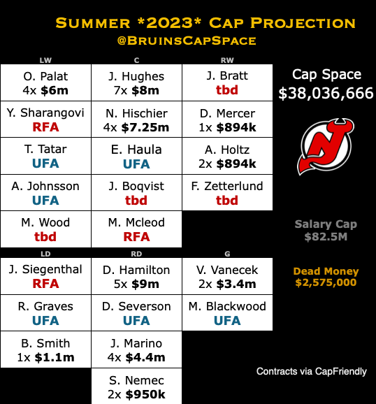 Bruins Cap Space (@BruinsCapSpace 