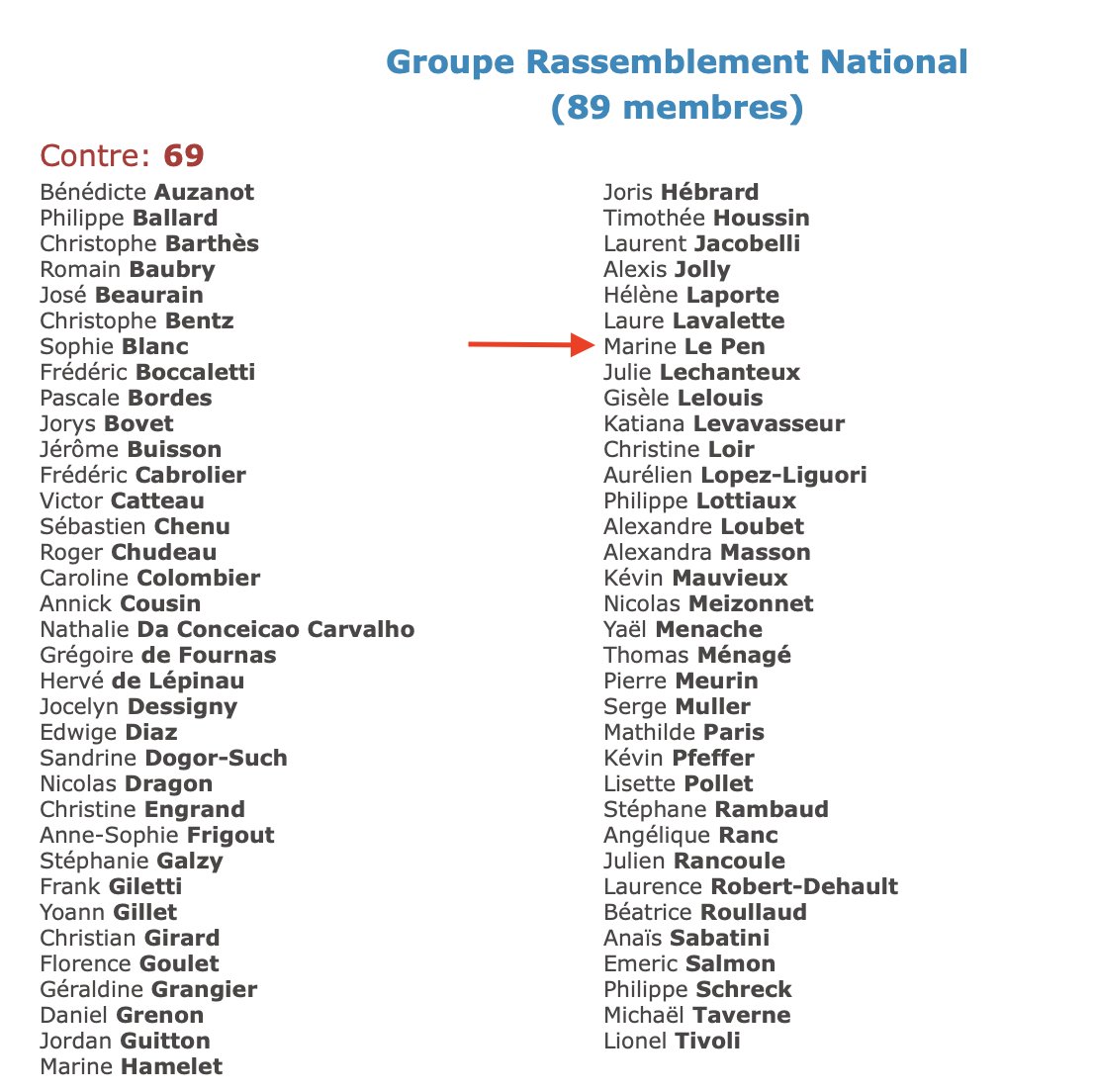 Marine Le Pen a voté contre le SMIC à 1500€.