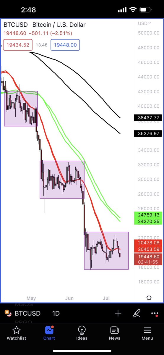 Looks like another leg lower $BTCUSD #bitcoin