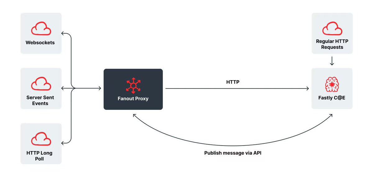 fastly's tweet image. Fanout brings the real-time capabilities of WebSockets to the next level 🙌

With WebSockets and Fanout now available in beta on our Compute@Edge platform, we can handle all of your real-time use cases. 👉 fastly.us/3O5K8bA

#ComputeEdge #RealTime #Fastly #customers