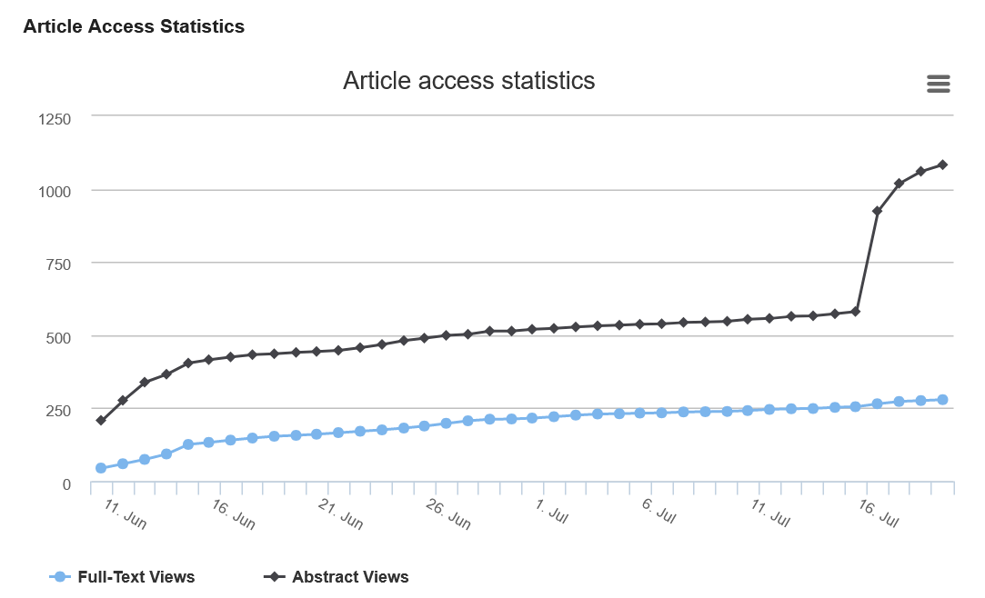 neural_Tim's tweet image. Inflection point at July 15 shows effect on article view statistics of posting open access article on reddit&apos;s r/science.
