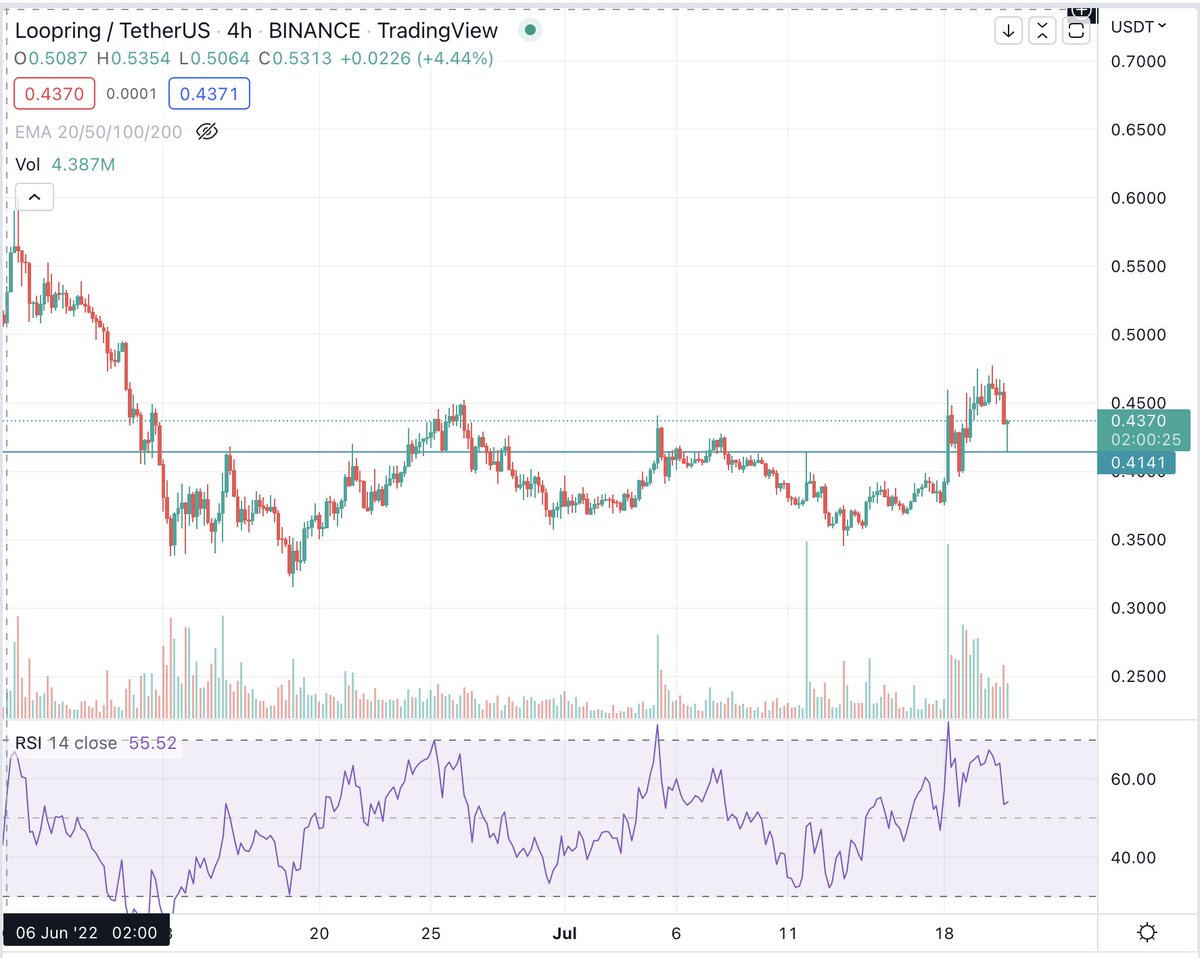 CryptoPorta's tweet image. strong reaction around important level, I like and will keep my $LRC longs open

- layer 2 narrative
- $LRC feels like a lagger behind $MATIC, $OP and $METIS