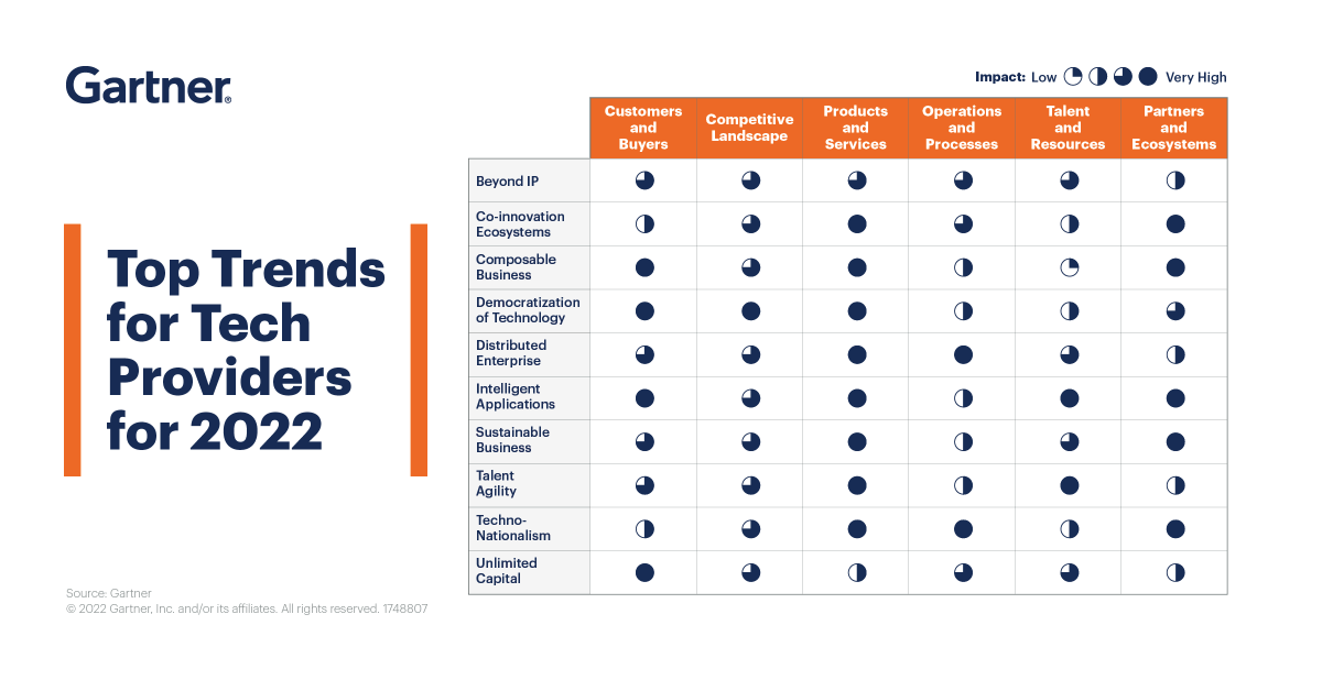 Our top trends for tech providers for 2022:

✅  Are evident now and are expected to reach the midpoint of all adoption in 2 to 5 years.
✅  Have worldwide impact.
✅  Will influence business in multiple verticals.

Explore the full list  ➡️ gtnr.it/3v5NVPb #GartnerTGI