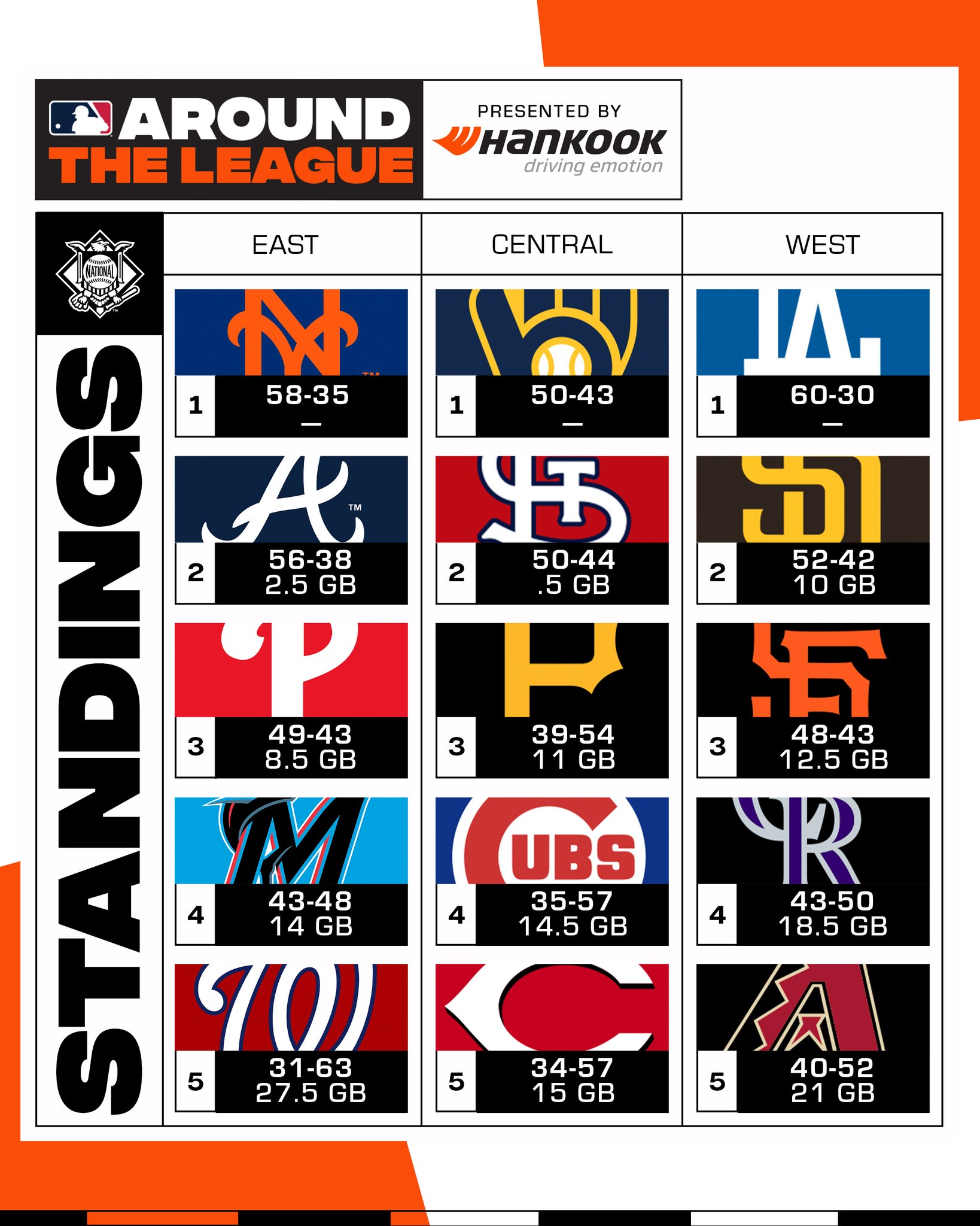 MLB on Twitter "With the second half of the season starting up