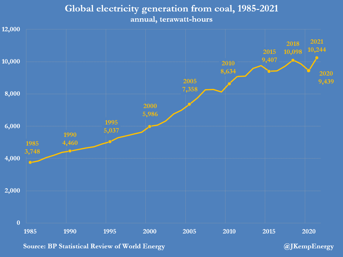 The more they pretend it's a "global emergency", the greater the coal production. Almost as if this whole "green" thing is the biggest gaslighting in history