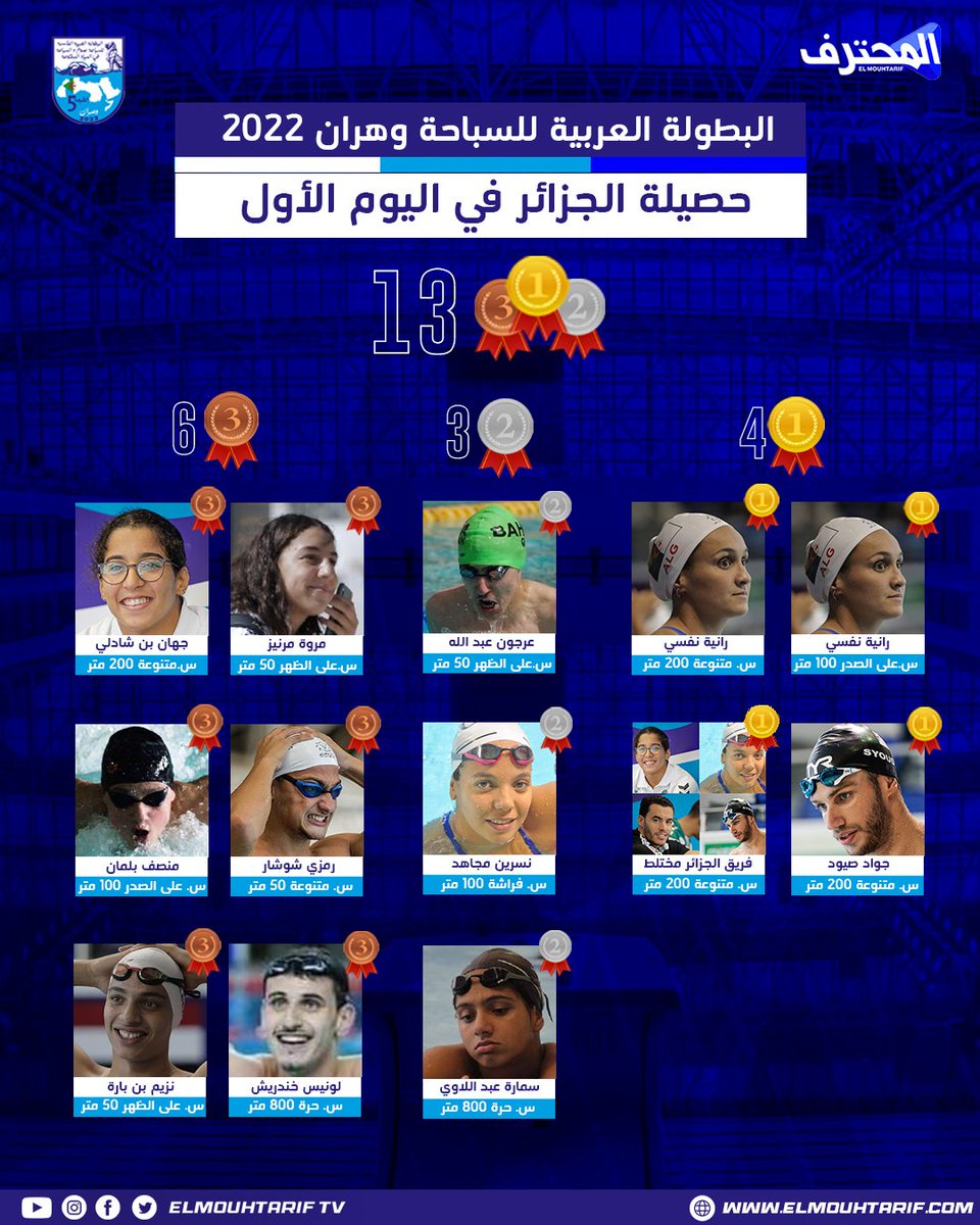 ثلاثة عشرة ميدالية هي حصيلة اليوم الأول من المشاركة الجزائرية في البطولة العربية للسباحة وهران_2022  FYJMt_zXwAAxgMR?format=jpg