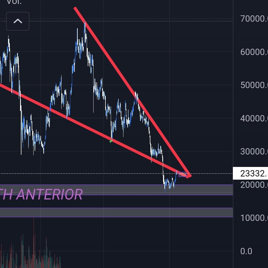 CryptoImperio2's tweet photo. En mi pueblo a esto le llaman rompe y apoya. #Bitcoin 

Buena suerte a los de que tocamos Bottom en la peor crisis de los últimos 14 años. 

Un saludo. https://t.co/ywgwRO0FaP