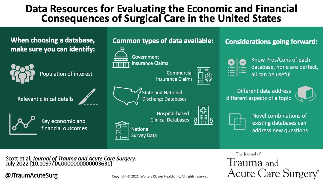 JTraumAcuteSurg's tweet photo. Want to perform surgically-relevant #HealthEconomics & #HealthPolicyResearch, but not sure where to start? This review covers policy-relevant databases & strengths, weaknesses, & examples of each. High-quality policy research has never been more important
https://t.co/RqWoCd1Tc0 https://t.co/rYZm4ufBoq