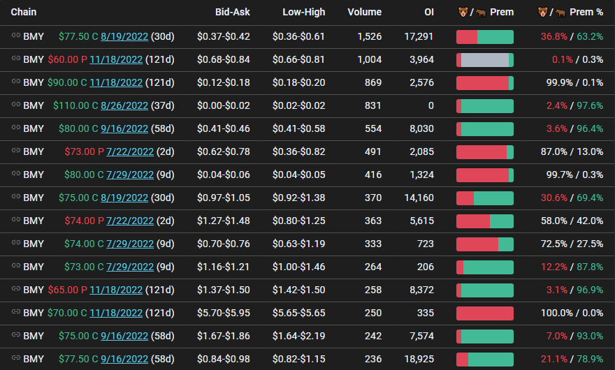 kiantrades's tweet photo. OOT #DailyWatchlist for 7/21

$BMY Calls>73.29,Puts<72.38
$BITO Calls>15.03,Puts<14.16
$CVS Calls>95.8,Puts<94.14
$GOEV Calls>4.34, Puts<3.92

Good luck traders!

🐳Flow provided by @unusual_whales https://t.co/xhdknW2coz