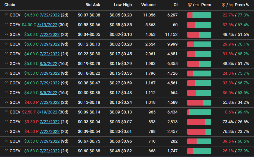 kiantrades's tweet photo. OOT #DailyWatchlist for 7/21

$BMY Calls>73.29,Puts<72.38
$BITO Calls>15.03,Puts<14.16
$CVS Calls>95.8,Puts<94.14
$GOEV Calls>4.34, Puts<3.92

Good luck traders!

🐳Flow provided by @unusual_whales https://t.co/xhdknW2coz