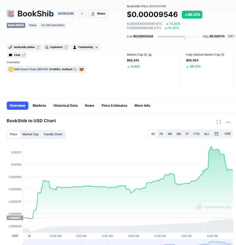 68% up from yesterday, fam!

It's MOONTIME!!

#BSHIB #BOOKSHIB #READ2EARN #ETH #BNB #BITCOIN #LUNA #CRYPTO #100X #MOONSHOT #BSC #SAFU @ElonMusk @Binance