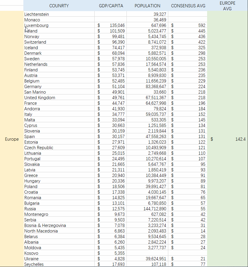 Lifenstream's tweet photo. Pi Consensus Value research
World pop | GDP / capita | Pi daily mining rate | Pi total cap , this value not included giant company support &amp; goverment support , apx at $ 100 https://t.co/mdbbQX3Prd