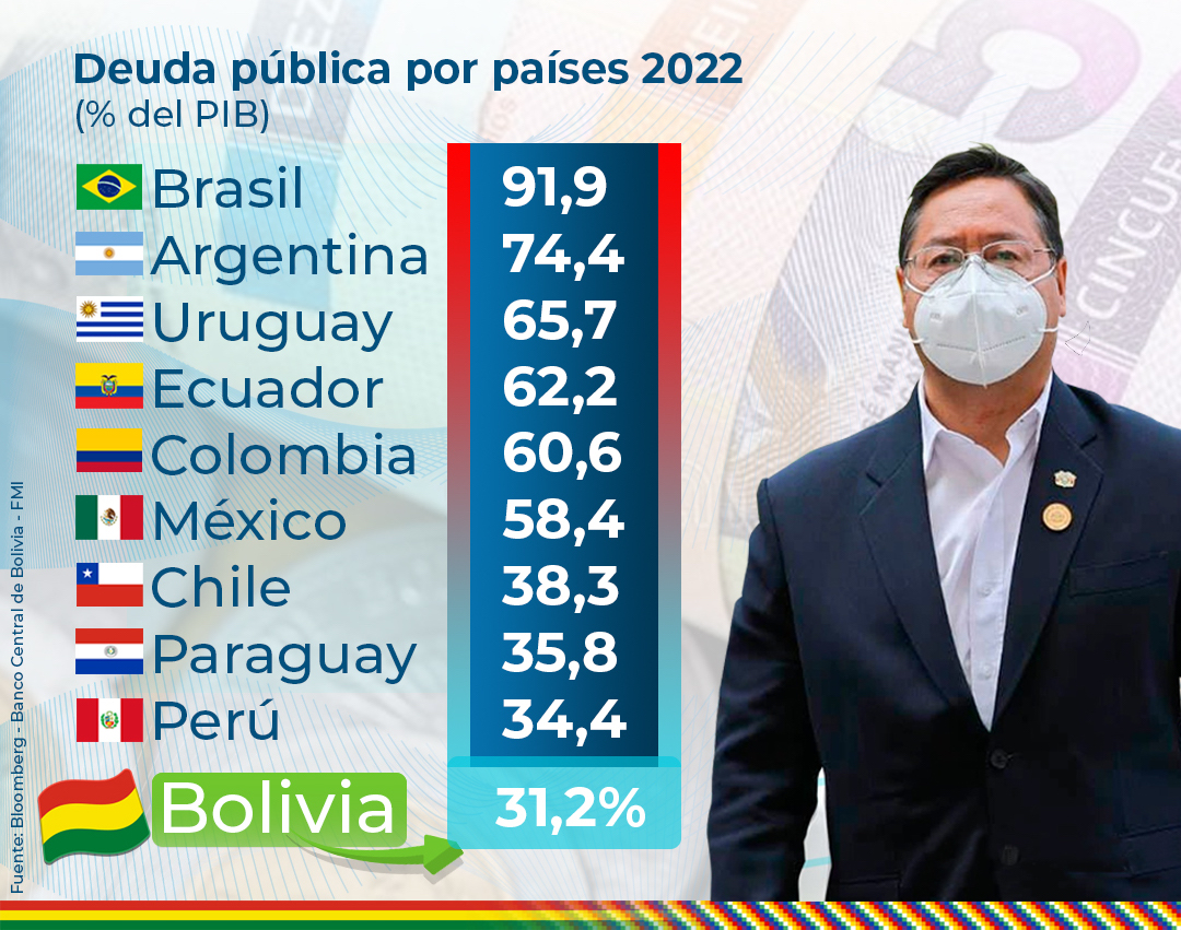 KawsachunNews's tweet photo. Bolivia has the lowest public debt in Latin America.

Public debt in 2022 (% of GDP) https://t.co/Wgkl5TcNPx