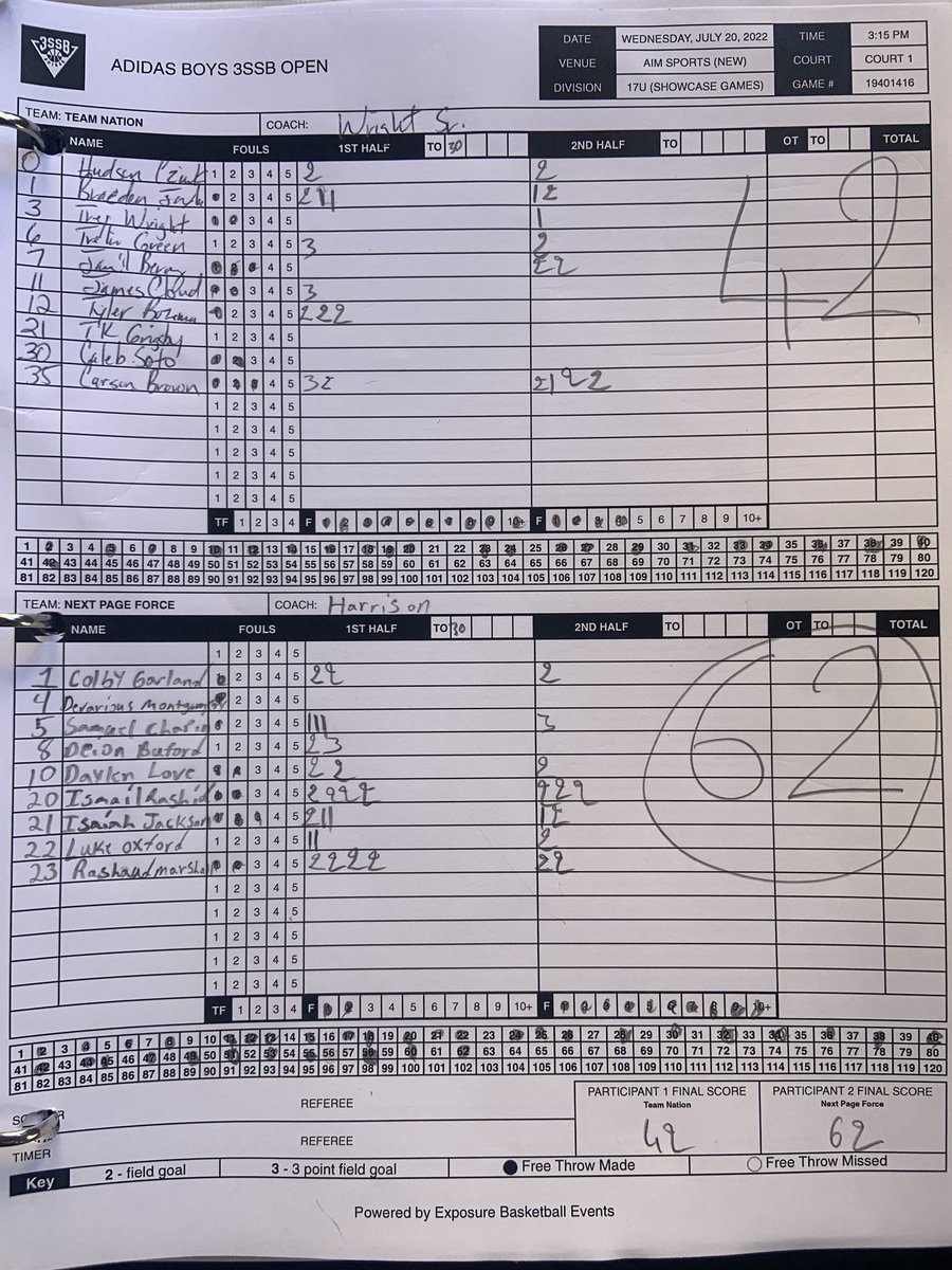 NPF 2023 wins 62-42 against Team Nation. (@iamish_25) 14pts 5rebs (@Marshall1Rashaud) 12pts 7rebs (⁦<a href="/wessondeion1/">Deion Wesson</a>⁩) 7pts 3ast ⁦<a href="/GradyMajors/">Grady Majors</a>⁩ ⁦<a href="/big73miller/">Kevin Miller</a>⁩ ⁦⁦<a href="/ARHoopScoop/">Kevin McPherson</a>⁩ ⁦<a href="/FAB44TV_/">FAB44TV 🎥❌📸</a>⁩