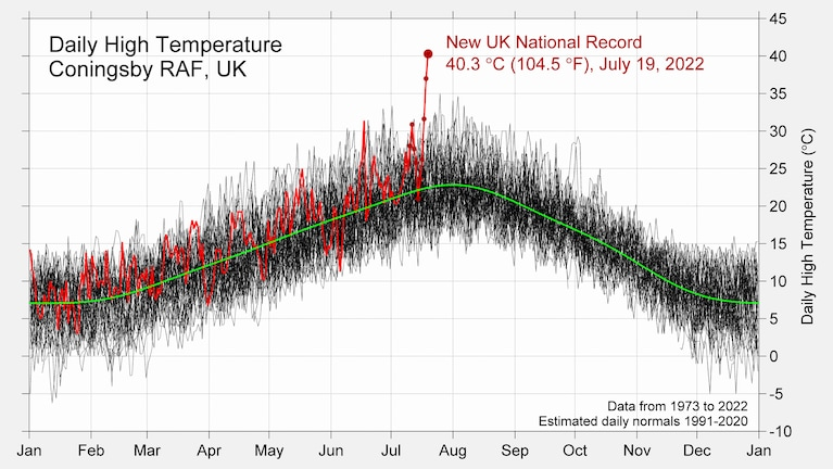 The 1911 U.K highest temperature record stood for 79 years.

The U.K highest temperature record has been broken three times in the past 4 years. 

Twice in the past week.

#ThisIsNotADrill