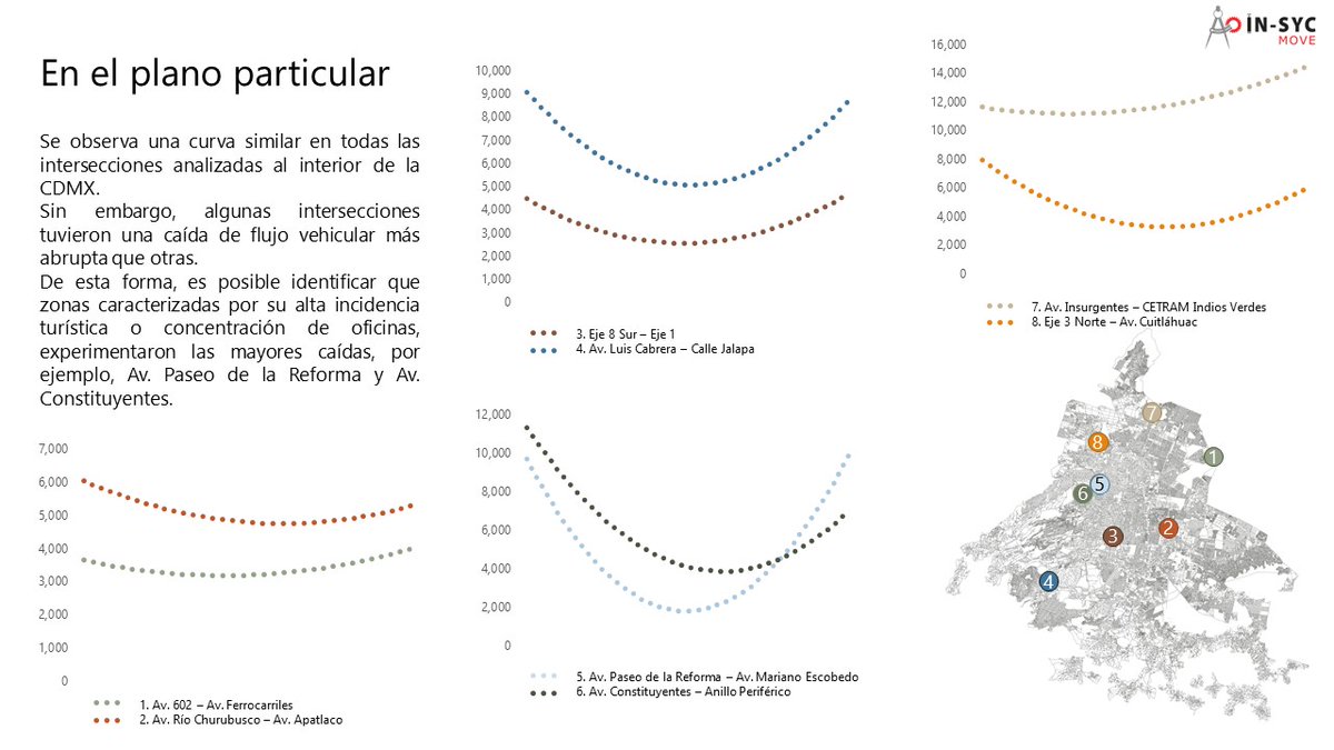 InsycMove's tweet photo. Variación de flujo vehicular en la CDMX en tiempos de COVID-19.
Análisis en el plano general y particular con base en aforos desarrollados por IN-SYC MOVE entre 2020 y 2022. https://t.co/9wJdNUTmJq