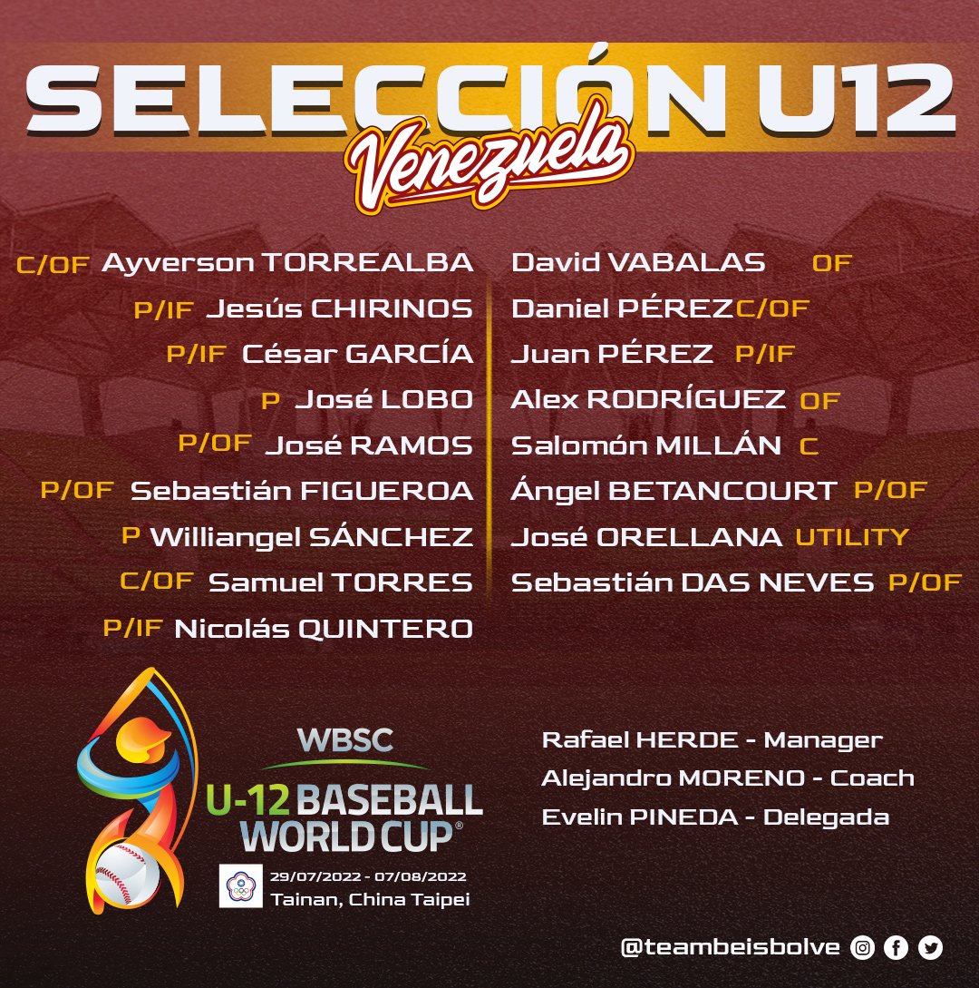 Estos son nuestros peloteritos del #TeamBeisbolU12 y vamos todos a apoyarlos en su camino #u12worldcup China Taipei 2022 
•
Vamos por el campeonato
•
Detalles 💻 fevebeisbol.org
•
#LaQueNosVuelveLocos
#PorTuSelección
#U12WorldCup
#Baseball
#Beisbol
#WBSC
<a href="/wbscamericas/">WBSC Americas Beisbol</a>