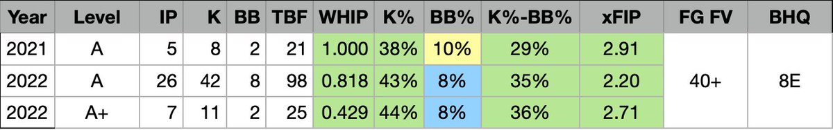 NickRichardsHQ's tweet photo. Was recently asked about Nick Frasso, RHP, #BlueJays and yes, his numbers are all that, and then some.
But he must do something to reach his ceiling as a mid-rotation SP.
Right now, he’s on a RP track. A good one, but still.
https://t.co/e2SJyUi4B7
#MiLBAnalysis tips you off https://t.co/3lR5u6lvQF