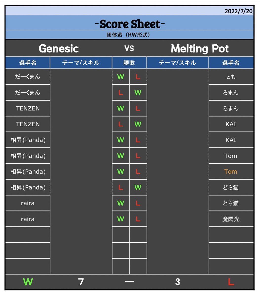 Genesic__'s tweet photo. 7月20日(水)はMelting Pot様とRW形式の団体戦！！
先発新メンバーの、だーくまんが震えながらデビュー戦勝利！
続いて古参の天膳も勝つものの連勝は出来ず一進一退の攻���！
ここで新メンバーPandaの登場！
貫禄の3連勝で流れを作ると
rairaが締めて7-3で勝ちました！
MPの皆様ありがとうございました！ https://t.co/AVdG475Dq3