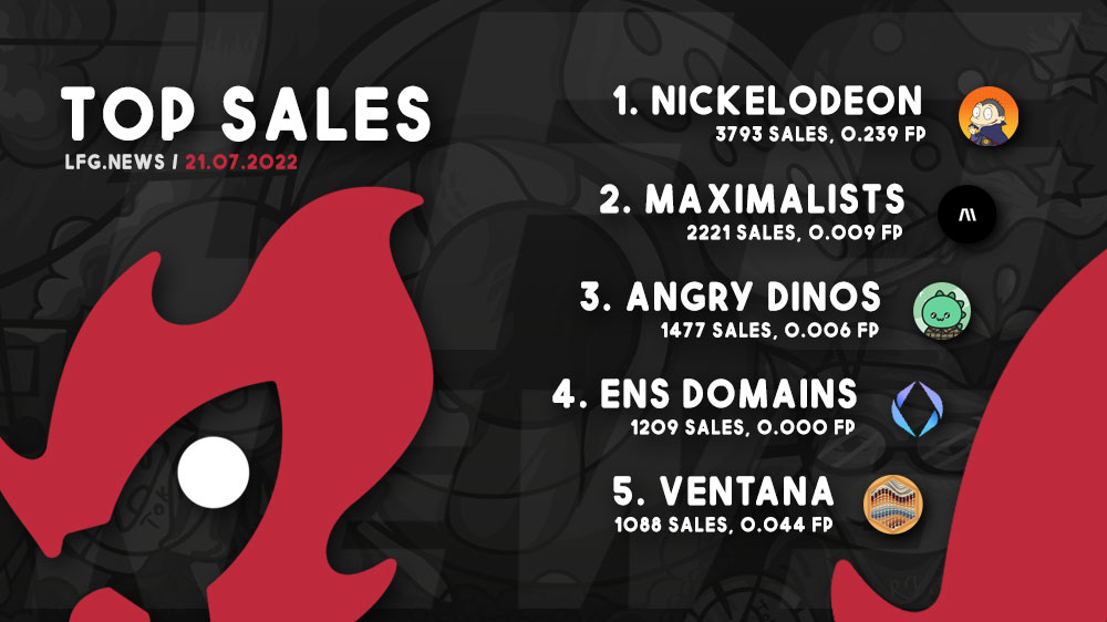 lfgdotnews's tweet photo. Todays Top #NFT Projects by Sales 21/07 🔥🚀 are:
- @nickelodeon_nft / #NickelodeonNFT
- @Maximalist_NFT / #maximalist
- @AngryDinosNFT / #AngryDinos
- @ensdomains / #ensdomain
- @oreoDAOstudio / #oreodao
More News & all Links 🚀 https://t.co/kOD74GUili https://t.co/C7HvvlVj44