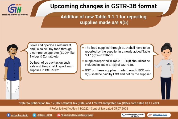 Infosys_GSTN's tweet photo. Introducing new Table 3.1.1 in #GSTR_3B for reporting supplies made u/s 9(5).
#ECommerceOperator https://t.co/fbBhWB85pZ