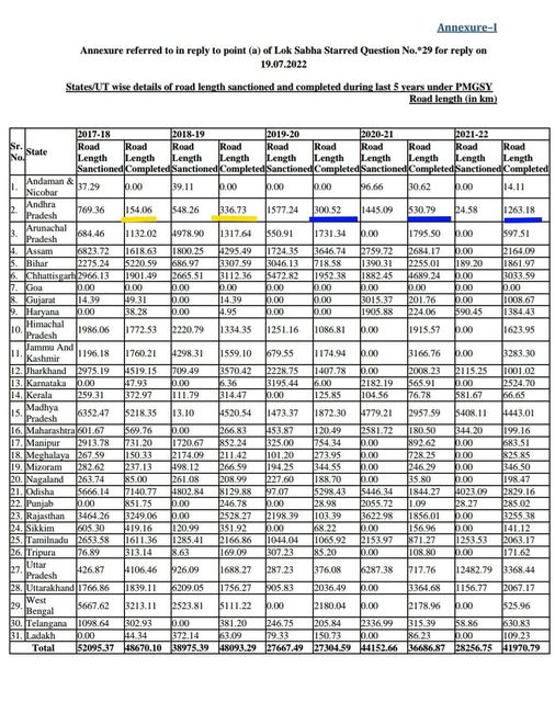 Lok Sabha Q&A
New Roads In #AP inLast3Years
2,094km Length Roads Laid In #AndhraPradesh  Under PMGSY Scheme
@ysjagan sir
@YSRCParty  @YSRCPDMO  @VSReddy_MP @yvsubbareddymp @SRKRSajjala @AndhraPradeshCM @gudivadaamar 
#YsrcpITwingOff #CMYSJagan #YSJaganMarkGovernanace #APNewRoads