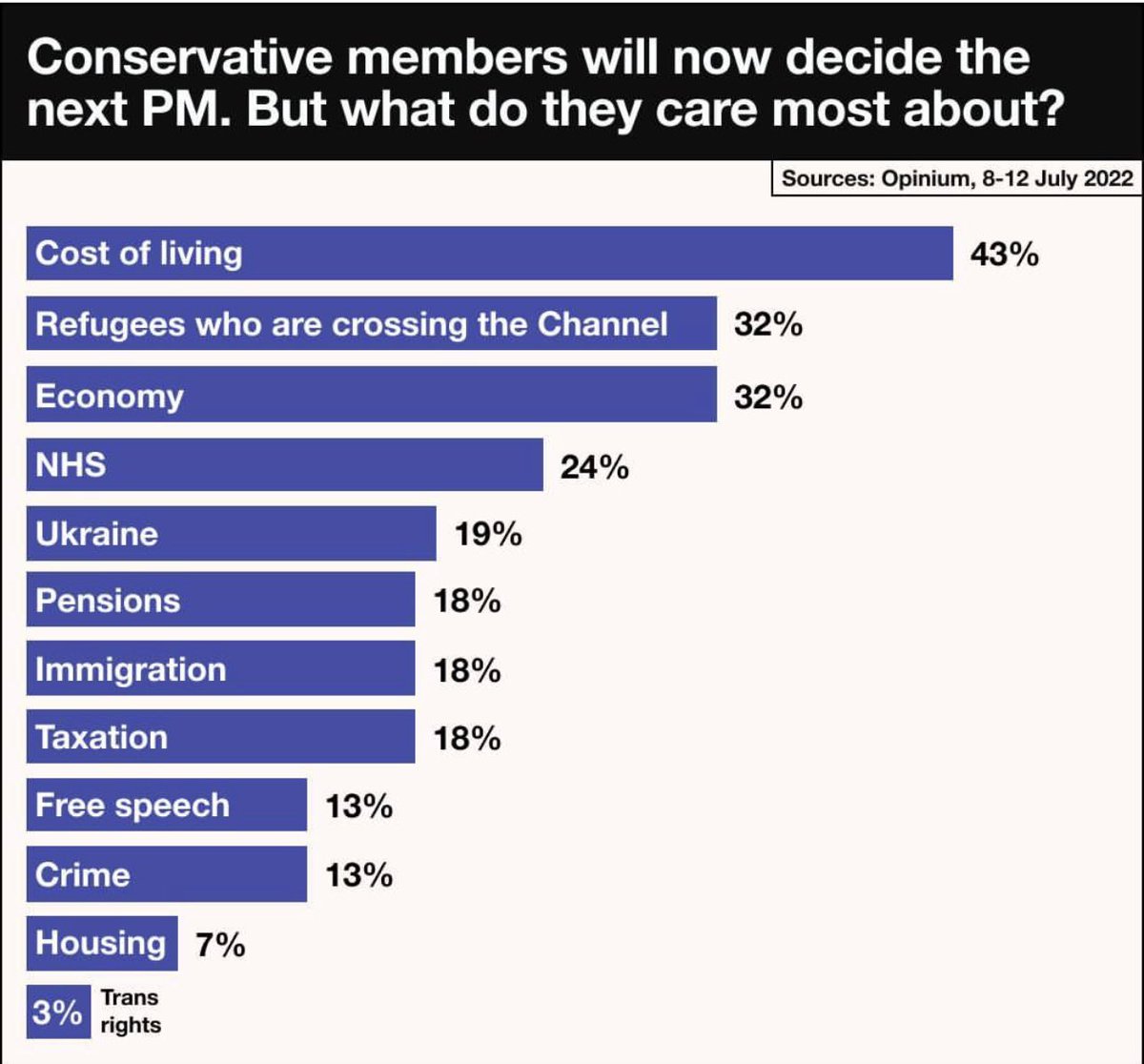ChrisGPackham's tweet image. No mention of climate and biodiversity loss . They are going to kill us all . 

Data from @novaramedia novaramedia.com/support/