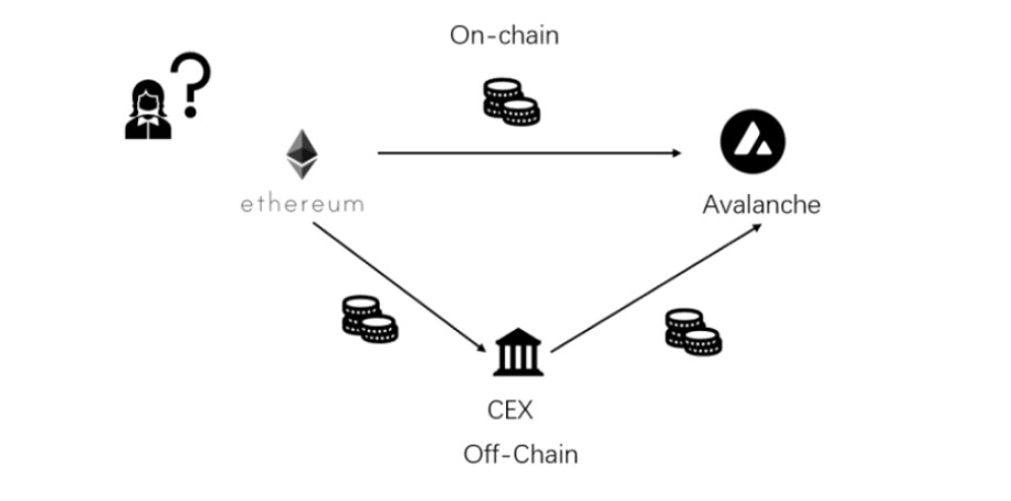 HTX_Research's tweet photo. "Cross-chain solutions"

Generally,there are currently two solutions:
1.The Off-chain approach is done through a centralized exchange;
2.The on-chain cross-chain approach is through the cross-chain bridge.
Know more about Cross-chain⬇️ 
https://t.co/7DDJfbdMTS

#Blockchain #Web3 https://t.co/6HugzfBtbU
