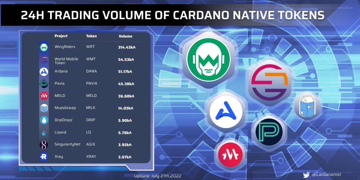 cardanonist's tweet photo. 24h TRADING VOLUME OF CARDANO NATIVE TOKENS

@wingriderscom 
@wmtoken 
@ArdanaProject 
@Pavia_io 
@MELD_labs 
@MuesliSwapTeam 
@DripDropz_io 
@liqwidfinance 
@singularity_net 
@RayNetwork 

#Cardano #ADA #Cardanonist https://t.co/5UBg8ULEGf