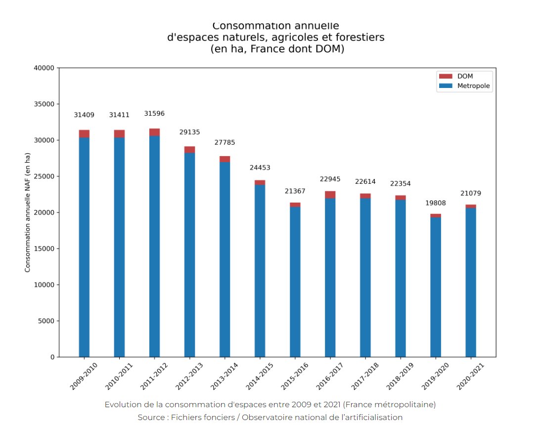 CeremaCom's tweet image. ▶ Avec 21079 hectares d&apos;espaces agricoles et naturels artificialisés en 2021, la consommation repart à la hausse par rapport à 2020, d&apos;après les données analysées par le #Cerema.
#artificialisation
…isation.developpement-durable.gouv.fr/parution-des-d…