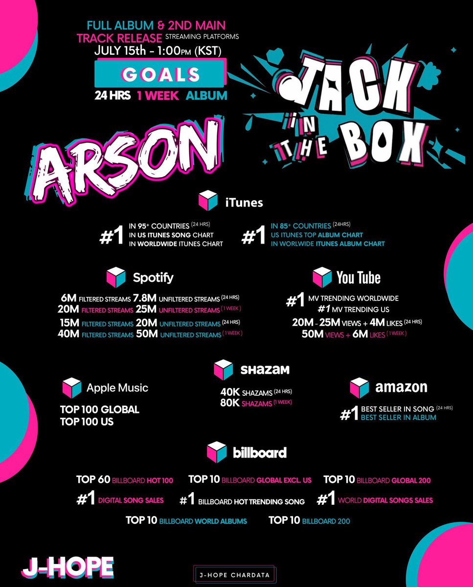 Earmybagtanboys's tweet photo. 🔥💥❣️🃏❤️🔥SIGAMOS CON EL STREAM A ARSON ❤️🔥🃏❣️💥🔥
🔗 https://t.co/hTAEiTIfkZ
@BTS_twt #방탄소년단제이홉 #JHOPE #HOSEOK #HOBI #jhope_ARSON #jhope_방화 #JackInTheBox #HopeInTheBox #GetReadyForJackInTheBox https://t.co/gQGx7QyU6Q