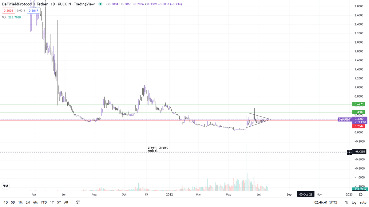 kejjuk's tweet photo. $DYP i want to see how this goes as I am learning how to read chart
#learningta #nfa https://t.co/ui3knLAje6