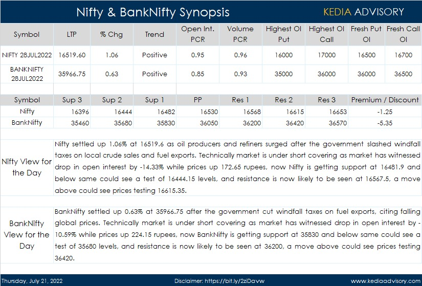 kediaadvisory's tweet photo. #NSE #NIFTY50 #BANKNIFTY DAILY MARKET SYNOPSIS
@AjayKedia1982 https://t.co/AiWyqXMtMn