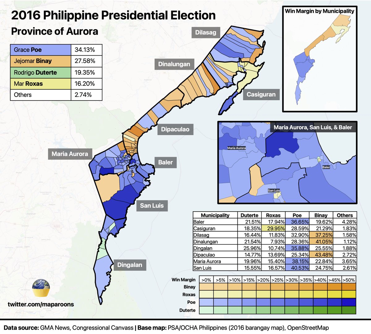 maparoons's tweet photo. 2016 PH Presidential Election - Aurora
#TBThursday to the 2016 Presidential race.
Grace Poe won Aurora province with 34% of the vote.
Poe won 4 towns, including provincial capital Baler, while Binay won 3, and Roxas got 1 (Casiguran).
#Halalan2016 https://t.co/2Br0COwHkP