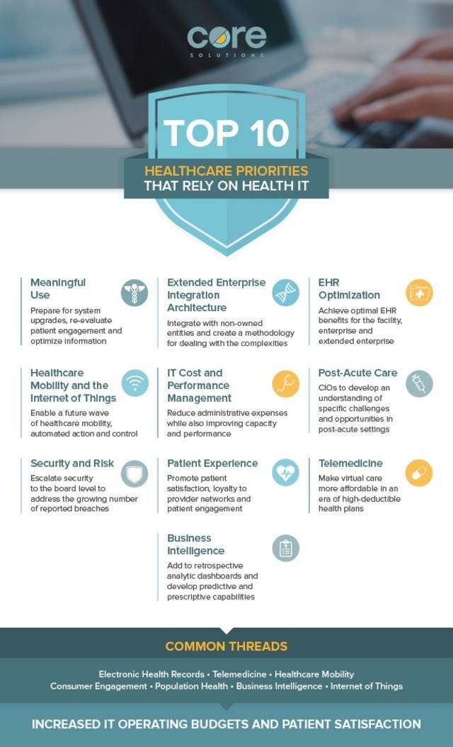 Top 10 #Healthcare priorities that rely on #health #IT 
#dubai #Uae #technology #healthylifestyle