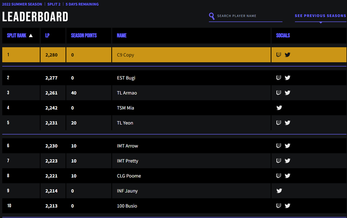 CopyLol's tweet image. rank 1 w/ 71% win rate 👌