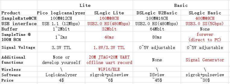 SipeedIO's tweet image. SLogic Lite (Logic Analyzer) coming soon~
USB2.0 HS, 160M@8CH (#sigrok+#pulseview) , 1.8/3.3V compatible, with many addtional functions: 20M JTAG + 20M UART + Offline UART recorder~
Also have WiFi6+BLE~