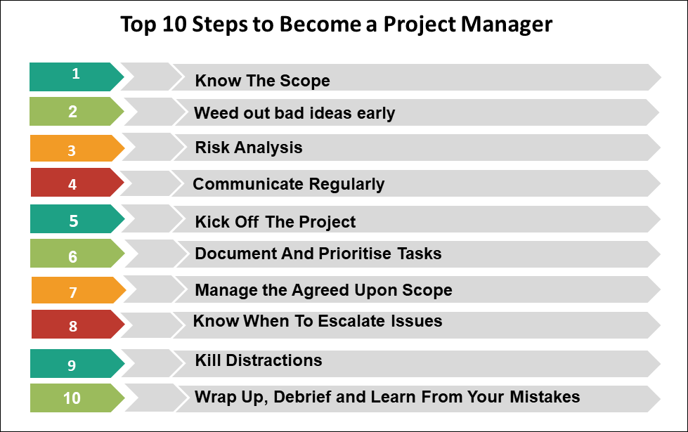 Jeetugupta00's tweet photo. 10 Tips to become a project manager.
#projecmanager #project #projectmanagement https://t.co/qtMkyAfu3m