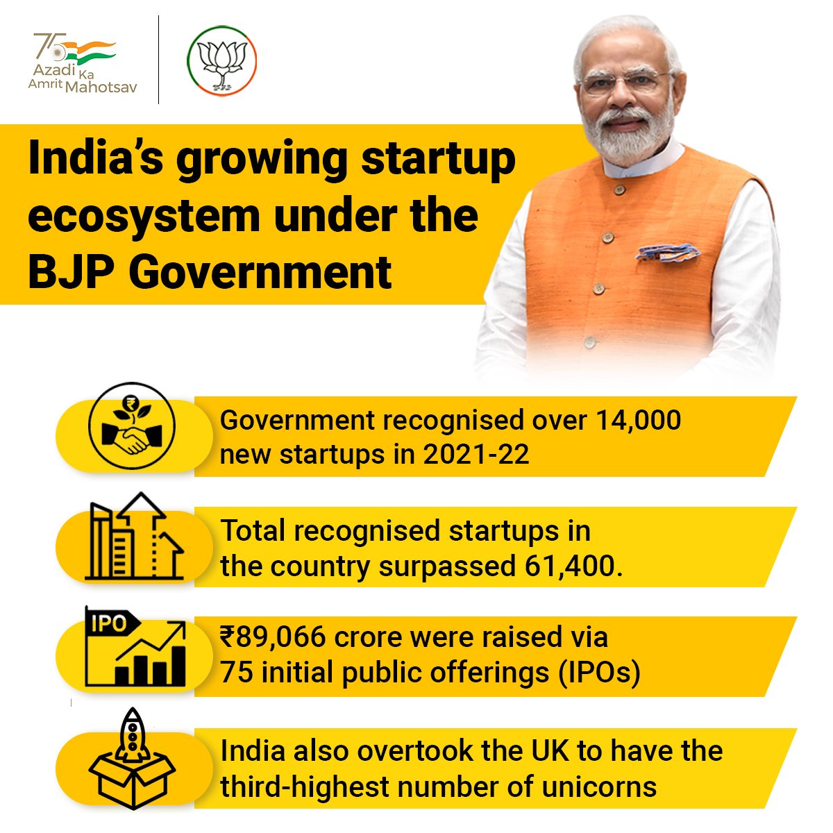 JPNadda's tweet photo. The role of Hon. PM Shri @narendramodi to harness the potential of our youth and in helping them become job creators by enabling proactive policy framework has been instrumental for the development of our start-up ecosystem which has now become the third largest in the world. https://t.co/koyrU7Z31E