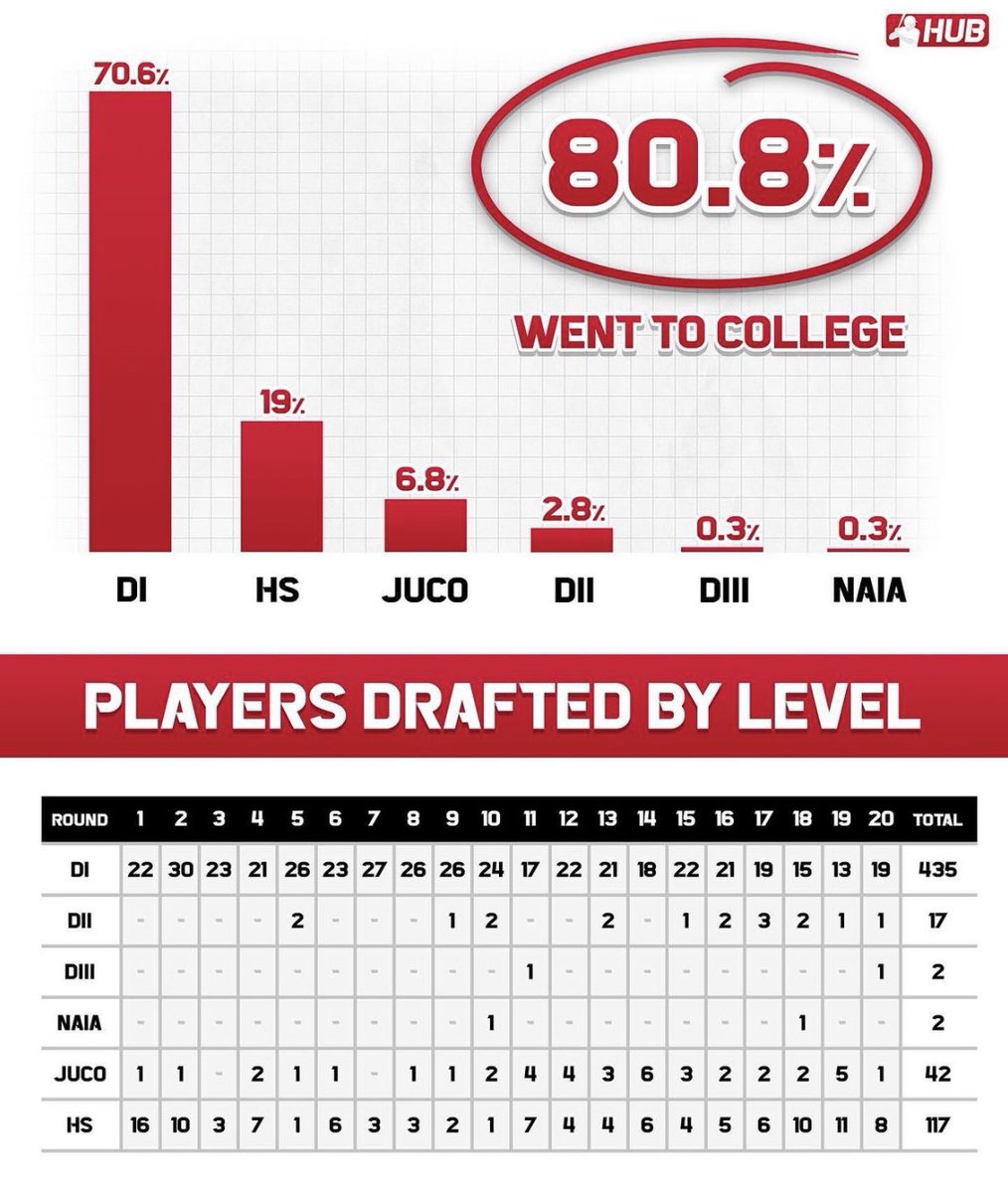 FCCRAMSBASEBALL's tweet photo. WHY JUCO? 

With the 3rd most players drafted in the 22’ draft! Have a chance to get drafted in your first 2 years rather than wait for your 3rd. Draft and follow will also be returning and gives those top D1 commits a chance to go Juco for a year and get more money! 
#RamUp🐏 https://t.co/EzkL91GJ5i